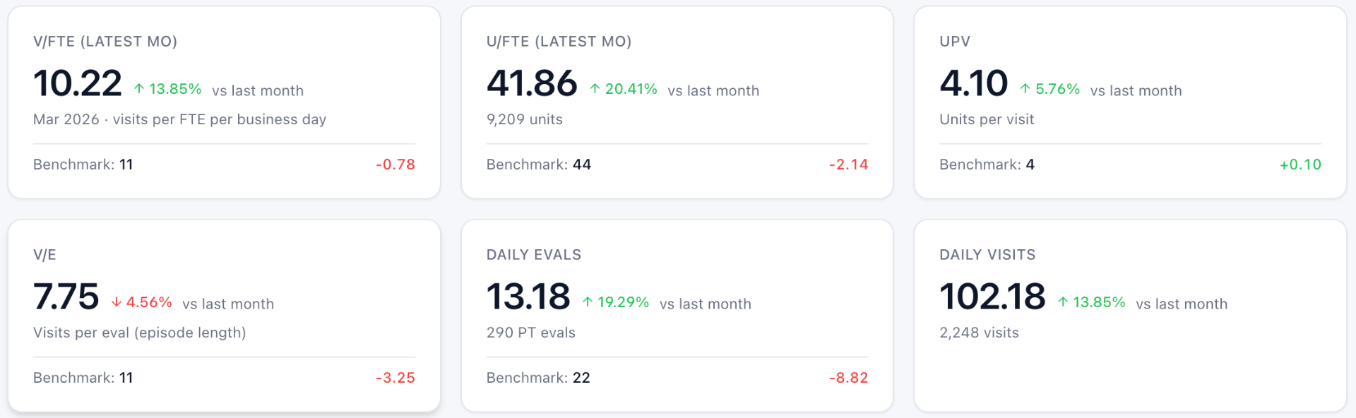 TherapyIQ summary dashboard showing visits per FTE, units per FTE, UPV, V/E, daily evals, and daily visits with month-over-month changes and benchmarks