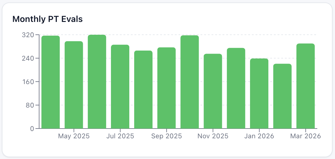 Monthly PT evals bar chart